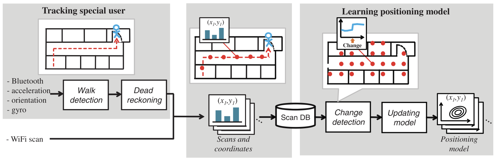 Figure for Automated Construction of Wi-Fi-based Indoor Logical Location Predictor Using Crowd-sourced Photos with Wi-Fi Signals